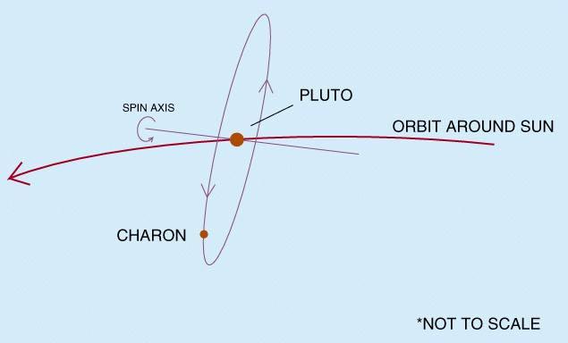 orbit of Pluto
